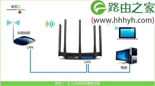 无线路由器改成无线交换机的设置上网方法