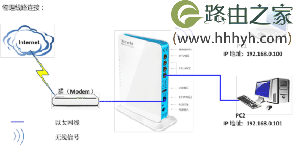 腾达(Tenda)W568R无线路由器设置上网方法