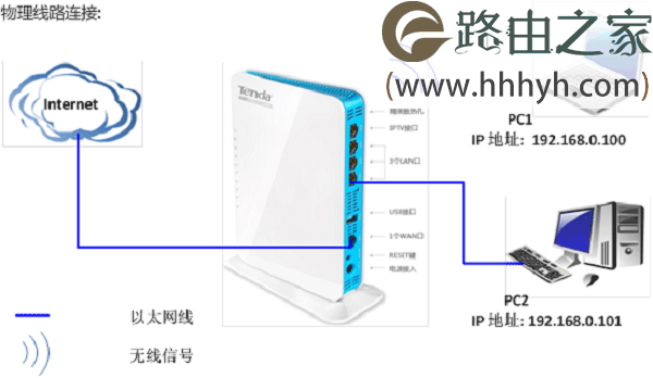 腾达(Tenda)W568R无线路由器设置上网方法