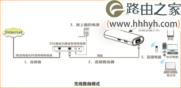 腾达(Tenda)4G301无线路由器家用模式ADSL拨号上网设置