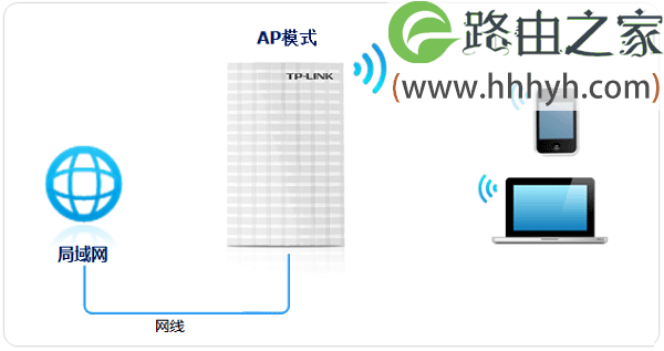TP-Link TL-MR13U便携式路由器AP模式设置上网