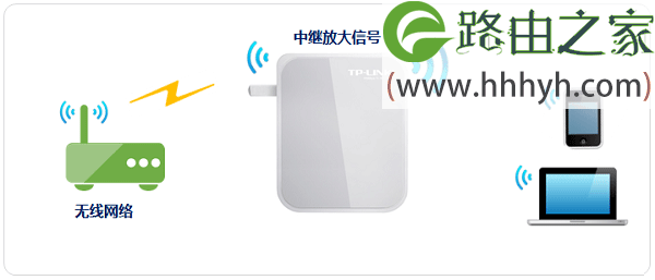 TP-Link TL-WR720N路由器无线中继设置上网