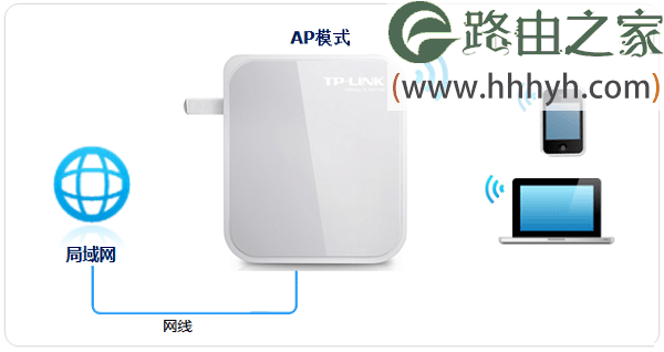 TP-Link TL-WR700N V1-V2迷你路由器AP模式设置上网