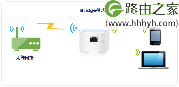 TP-Link TL-WR706N无线路由器Bridge桥接模式设置上网