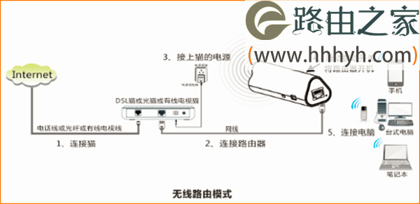 腾达(Tenda)4G302便携式无线路由器家用模式设置上网方法
