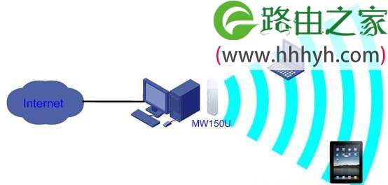 水星(Mercury)MW150U 3.0与4.0无线网卡AP模式设置方法