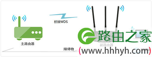 两个TP-Link路由器无线桥接示意图