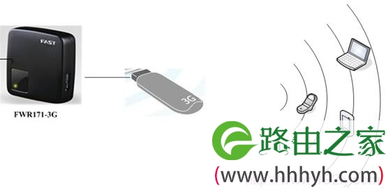 FWR171-3G迷你路由器3G路由模式拓扑图 FWR171-3G迷你路由器3G路由模式拓扑图