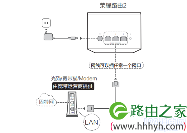 荣耀路由2线路连接示意图