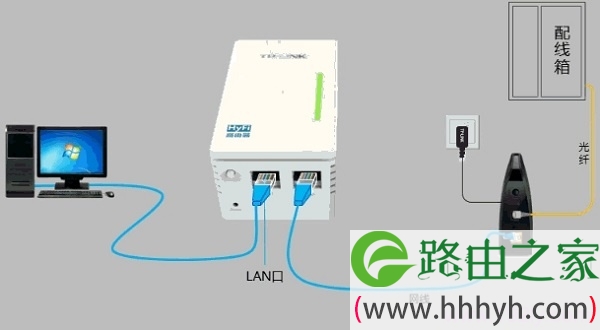 光钎接入上网时,HyFi路由器的正确连接示意图