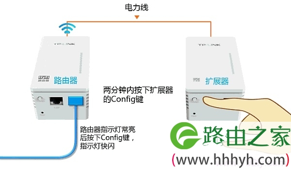 2分钟内按下把HyFi扩展器上的Config键