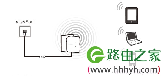水星MW150RM迷你路由器在“AP:接入点模式”的拓扑图
