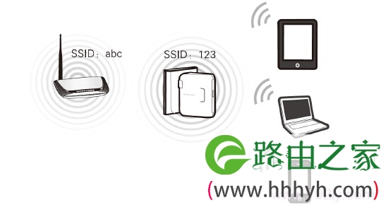 水星MW150RM路由器在“Bridge:桥接模式”下拓扑图