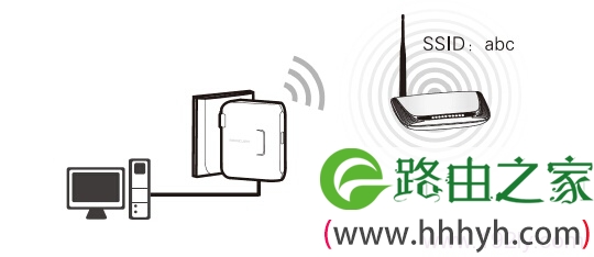 水星MW150RM迷你路由器在“Client:客户端模式”的拓扑