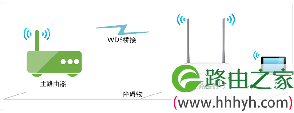 水星MW305R路由器WDS桥接示意图