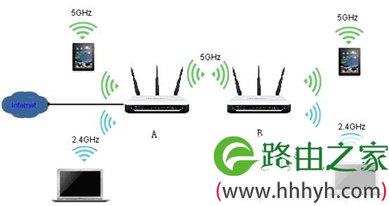 水星MW4530R-WDS桥接连接拓扑图 水星MW4530R-WDS桥接连接拓扑图