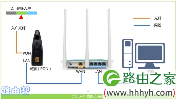 路由器的正确线路连接方式