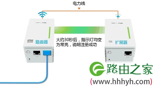 TL-H29R路由器与TL-H29E扩展器的指示灯均变为常亮，说明注册成功