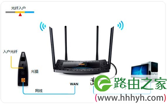 宽带是光纤接入时,正确连接TL-H69RT路由器的方法