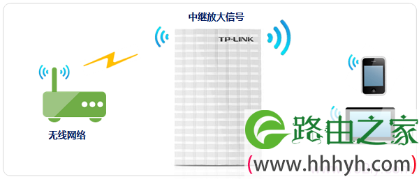 TL-MR13U在中继模式下拓扑
