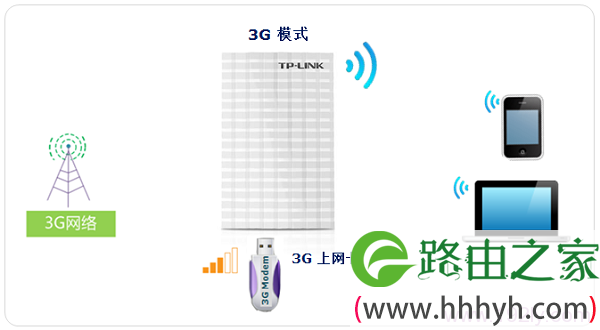 TL-MR13U在3G模式下的拓扑图
