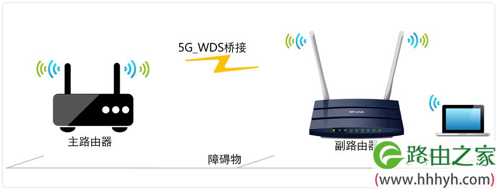 TL-WDR1100路由器5G无线WDS桥接拓扑 TL-WDR1100路由器5G无线WDS桥接拓扑