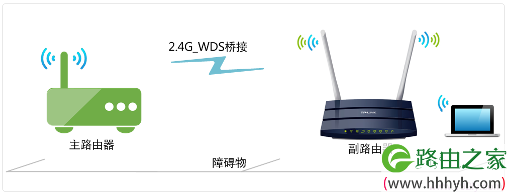 TL-WDR1100路由器2.4G无线WDS桥接拓扑图 TL-WDR1100路由器2.4G无线WDS桥接拓扑图