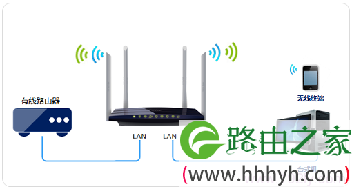 TL-WDR3320作为交换机用拓扑