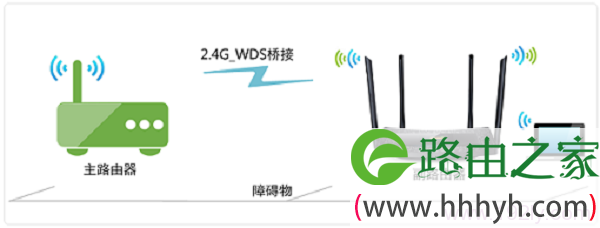 TL-WDR5510路由器2.4GHZ无线WDS桥接拓扑