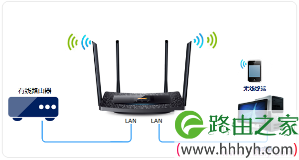 TP-Link TL-WDR5510无线路由器作为交换机的拓扑图
