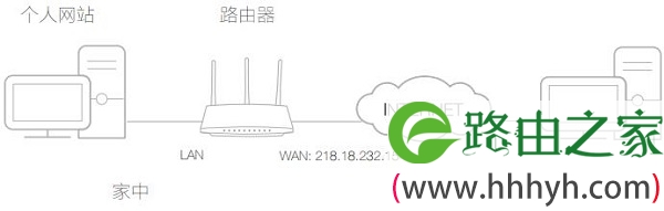 路由器设置端口映射示意图