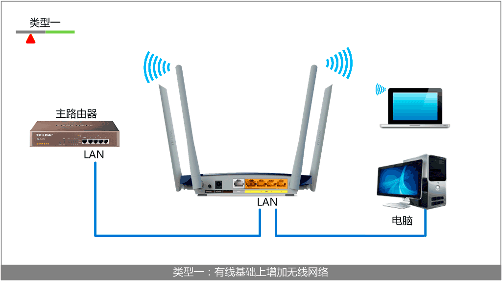 TL-WDR6300路由器作为交换机用的连接拓扑 TL-WDR6300路由器作为交换机用的连接拓扑