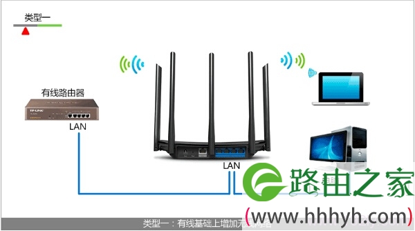 TL-WDR6500路由器作为无线交换机的拓扑一