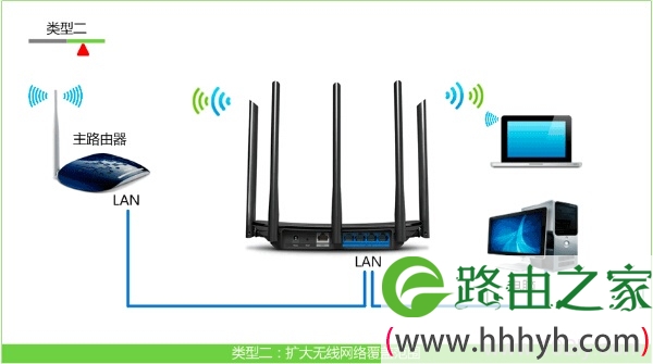 TL-WDR6500路由器作为无线交换机的拓扑二