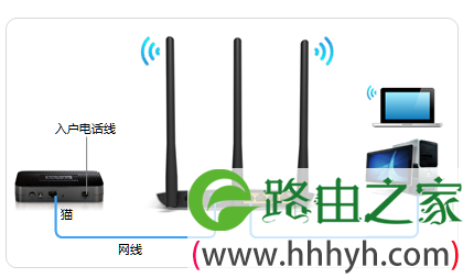 宽带是电话线接入时,TL-WDR7800路由器的正确连接方式