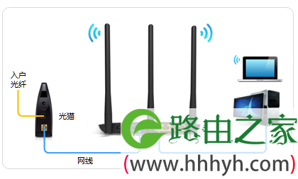 宽带是光钎接入时,TL-WDR7800路由器的正确连接方式