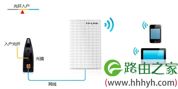 光钎上网时TL-WR13U的安装方法