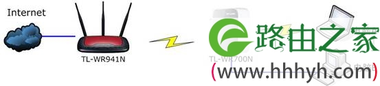 TL-WR700N配置Repeater模式拓扑 TL-WR700N配置Repeater模式拓扑