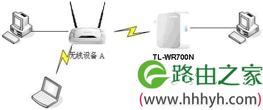 TL-WR700N-Client模式拓扑图 TL-WR700N-Client模式拓扑图