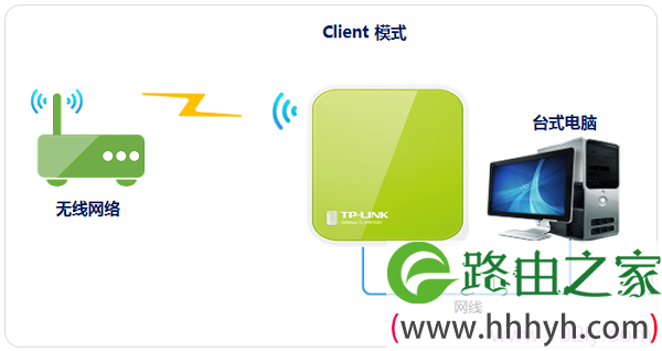 TL-WR702N在“Client:客户端模式”下的拓扑