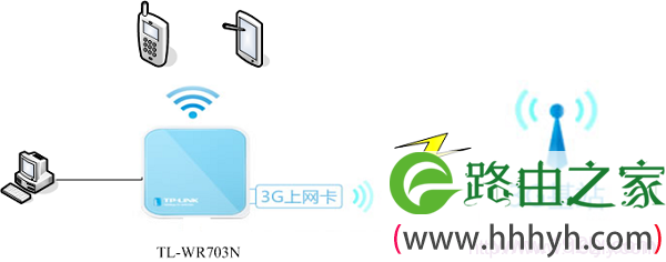 TL-WR703N路由器3G路由模式拓扑图