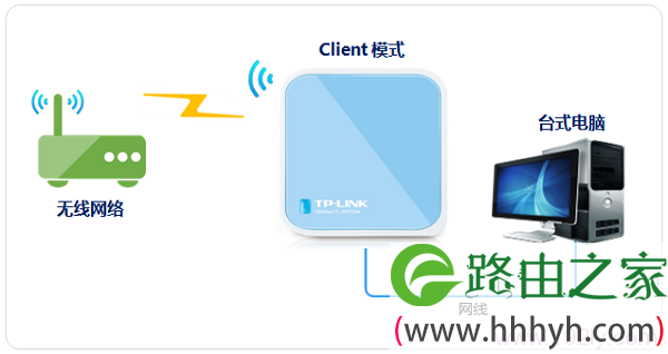TL-WR703N路由器“客户端模式（Client）”拓扑