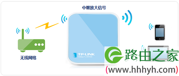 TL- WR703N在中继模式下拓扑图