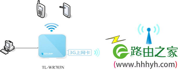 TL-WR703N连接拓扑图