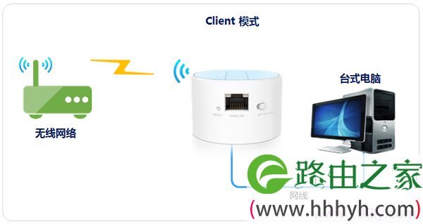 TL-WR708N在“Client:客户端模式”下的拓扑