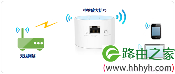 TL-WR708N在“Repeater：中继模式”下的拓扑图