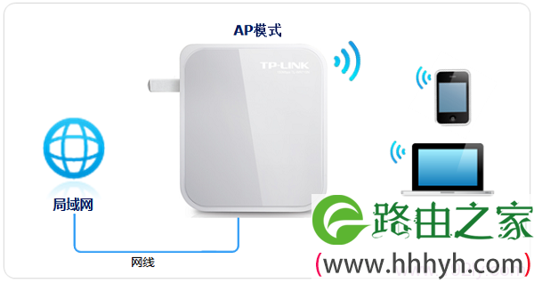 TL-WR710N在“AP:接入点模式”下的拓扑图