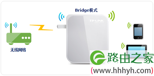 TP-Link TL-WR710N路由器在Bridge模式下拓扑