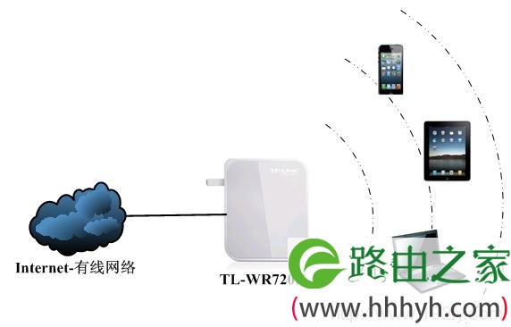 TL-WR720N无线AP模式拓扑