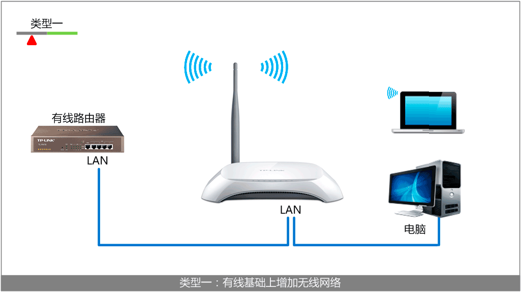 TL-WR740N作为交换机用的连接拓扑 TL-WR740N作为交换机用的连接拓扑